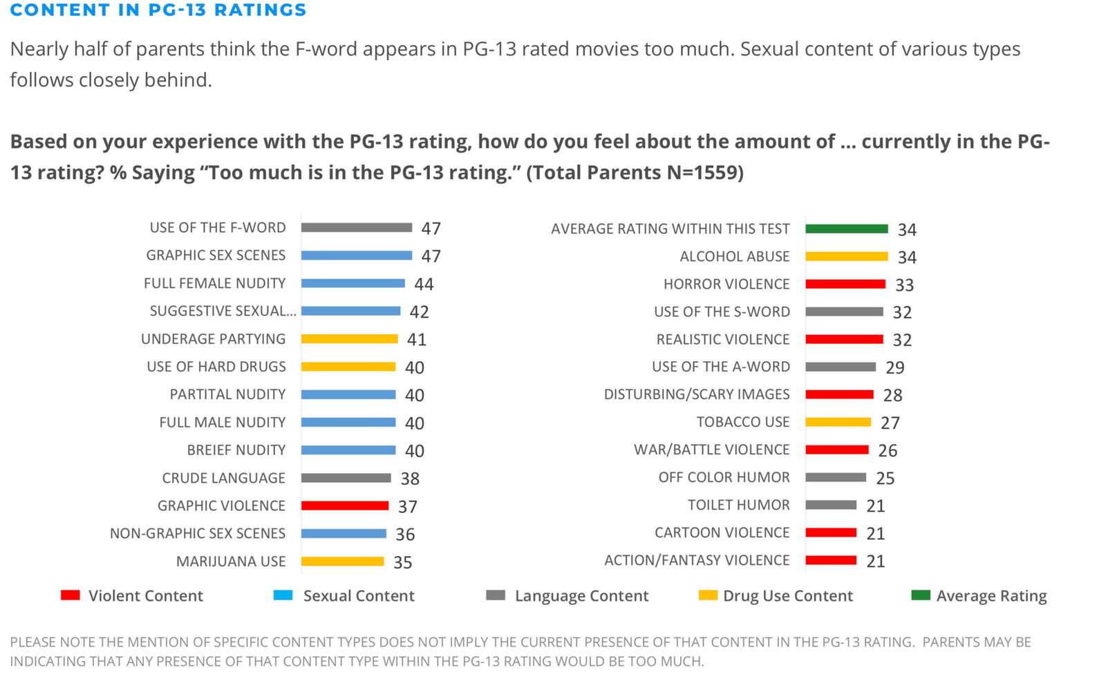 Parents Want Less Sex And F Words In Pg 13 Movies